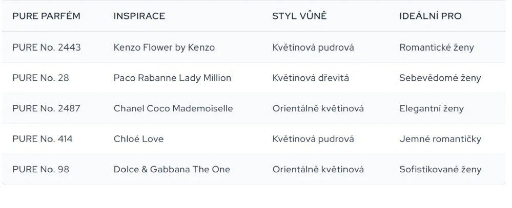 Vzorečky Dámské parfémy na zimu 